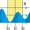 Dillon Beach tide chart for Monday, March 3, 2025