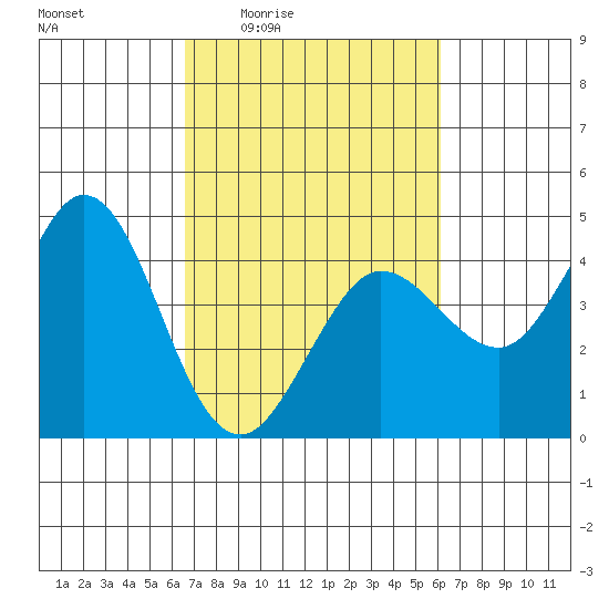 Dillon Beach tide chart for Tuesday, March 4, 2025