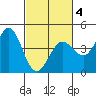 Dillon Beach tide chart for Tuesday, March 4, 2025