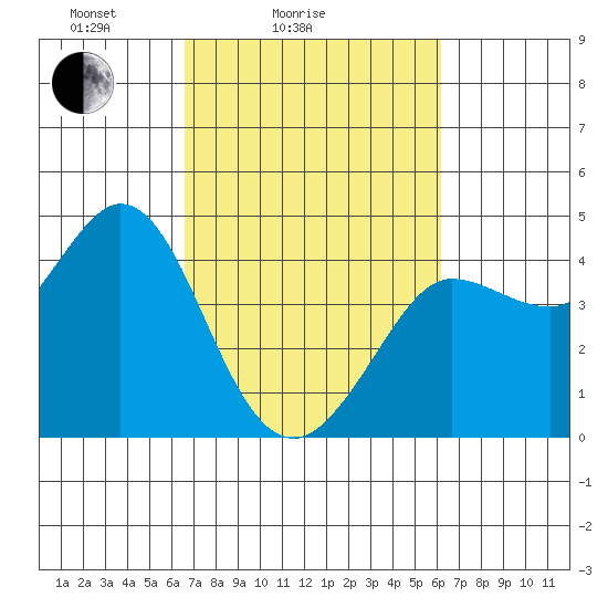 Dillon Beach tide chart for Thursday, March 6, 2025