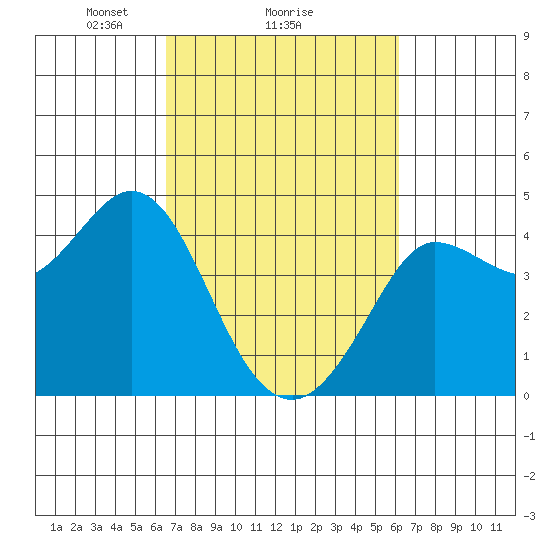 Dillon Beach tide chart for Friday, March 7, 2025