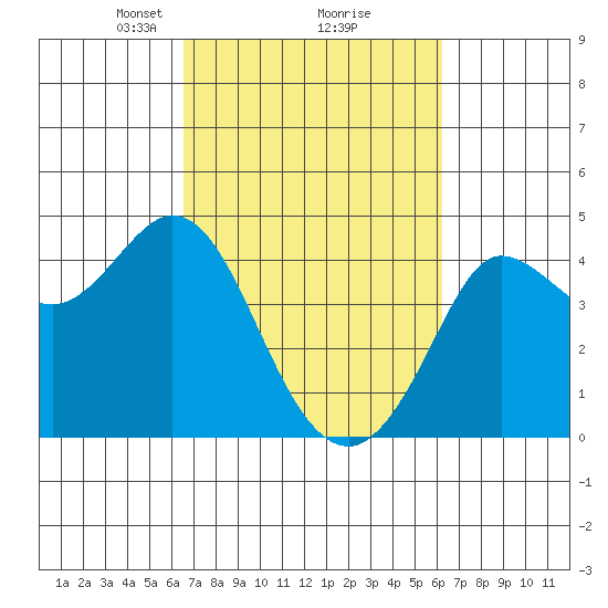 Dillon Beach tide chart for Saturday, March 8, 2025
