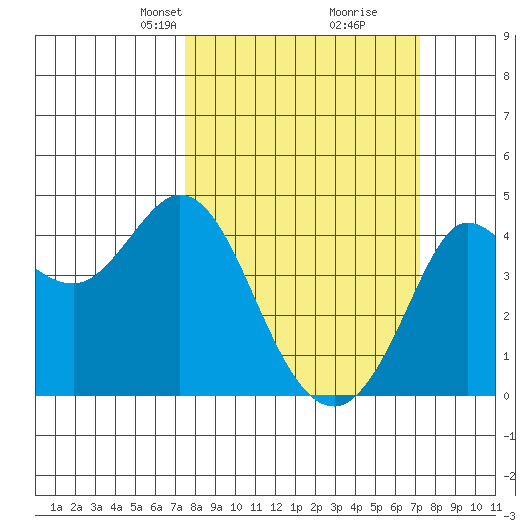 Dillon Beach tide chart for Sunday, March 9, 2025