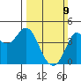 Dillon Beach tide chart for Sunday, March 9, 2025