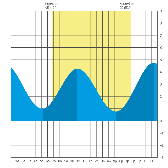 Dillon Beach tide chart for Thursday, April 10, 2025