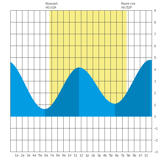 Dillon Beach tide chart for Friday, April 11, 2025