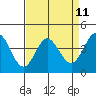 Dillon Beach tide chart for Friday, April 11, 2025