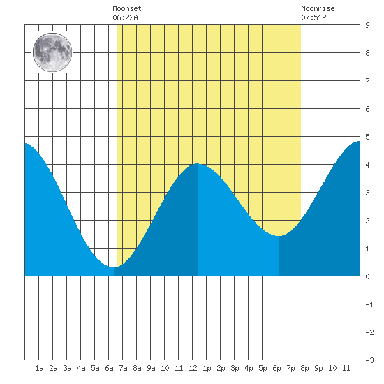 Dillon Beach tide chart for Saturday, April 12, 2025