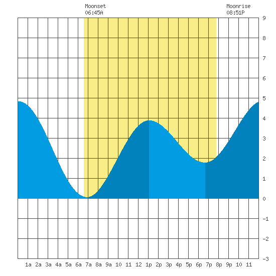 Dillon Beach tide chart for Sunday, April 13, 2025