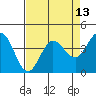 Dillon Beach tide chart for Sunday, April 13, 2025