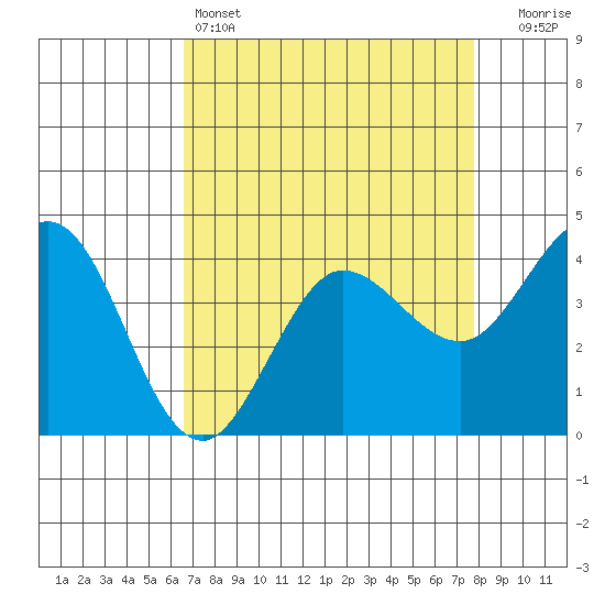 Dillon Beach tide chart for Monday, April 14, 2025