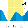 Dillon Beach tide chart for Monday, April 14, 2025