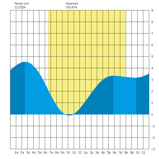 Dillon Beach tide chart for Friday, April 18, 2025