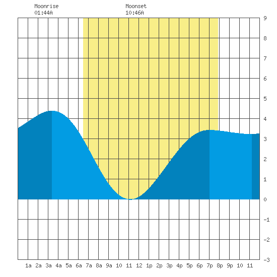 Dillon Beach tide chart for Saturday, April 19, 2025