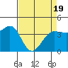 Dillon Beach tide chart for Saturday, April 19, 2025