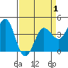 Dillon Beach tide chart for Tuesday, April 1, 2025