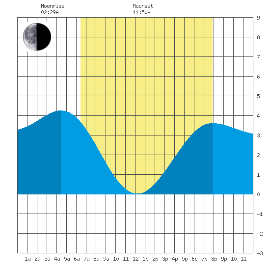 Dillon Beach tide chart for Sunday, April 20, 2025