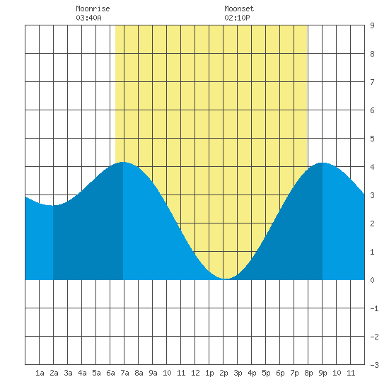 Dillon Beach tide chart for Tuesday, April 22, 2025