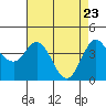 Dillon Beach tide chart for Wednesday, April 23, 2025