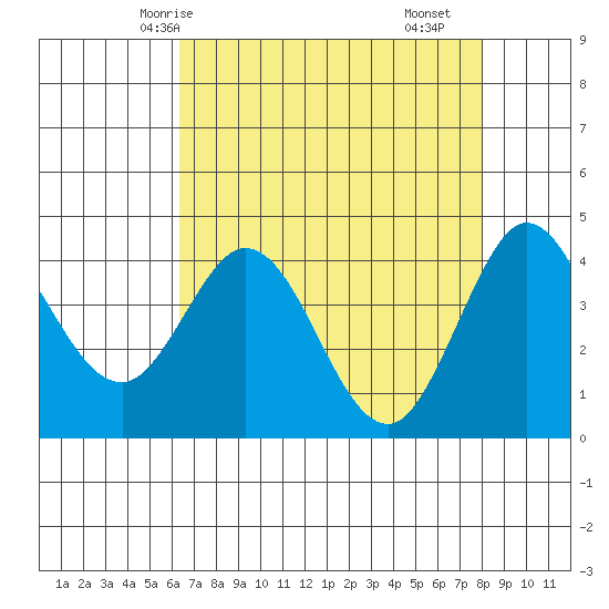 Dillon Beach tide chart for Thursday, April 24, 2025