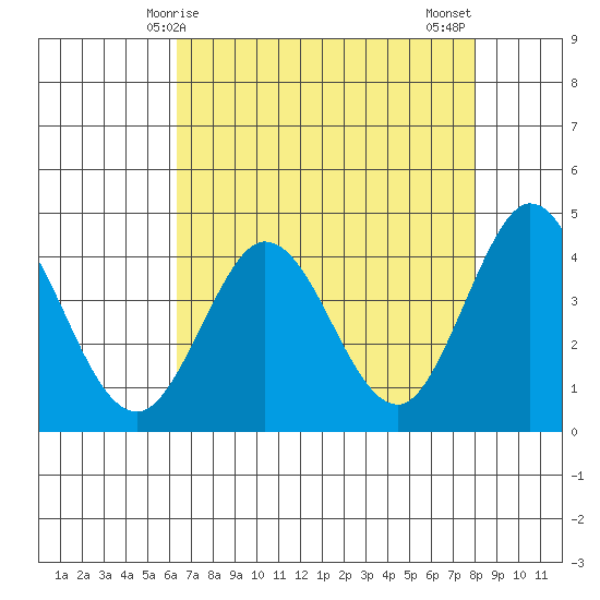 Dillon Beach tide chart for Friday, April 25, 2025