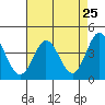 Dillon Beach tide chart for Friday, April 25, 2025