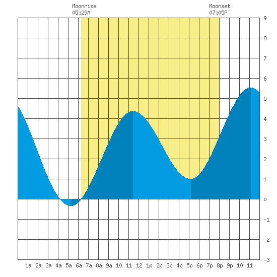 Dillon Beach tide chart for Saturday, April 26, 2025