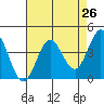 Dillon Beach tide chart for Saturday, April 26, 2025