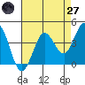 Dillon Beach tide chart for Sunday, April 27, 2025