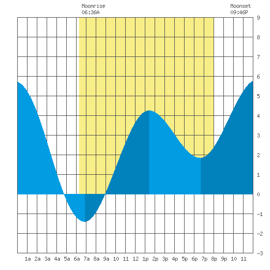 Dillon Beach tide chart for Monday, April 28, 2025