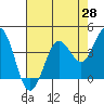 Dillon Beach tide chart for Monday, April 28, 2025