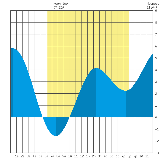 Dillon Beach tide chart for Tuesday, April 29, 2025