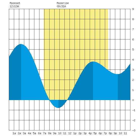 Dillon Beach tide chart for Wednesday, April 2, 2025