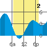 Dillon Beach tide chart for Wednesday, April 2, 2025