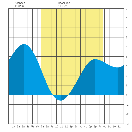 Dillon Beach tide chart for Thursday, April 3, 2025