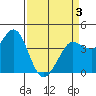 Dillon Beach tide chart for Thursday, April 3, 2025
