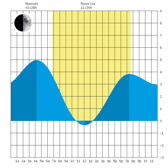 Dillon Beach tide chart for Friday, April 4, 2025