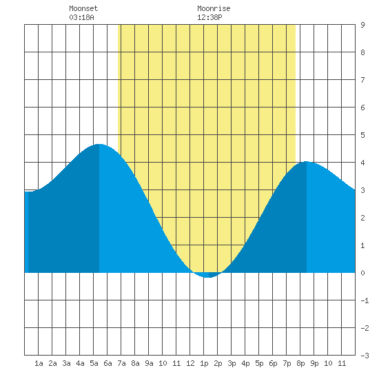 Dillon Beach tide chart for Saturday, April 5, 2025