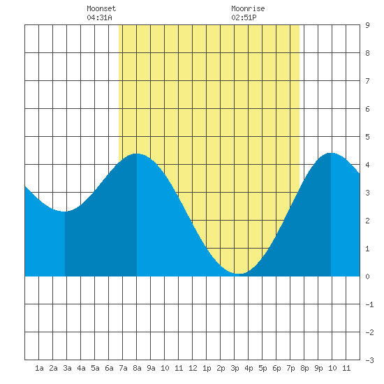 Dillon Beach tide chart for Monday, April 7, 2025