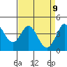 Dillon Beach tide chart for Wednesday, April 9, 2025