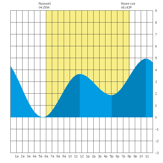 Dillon Beach tide chart for Saturday, May 10, 2025