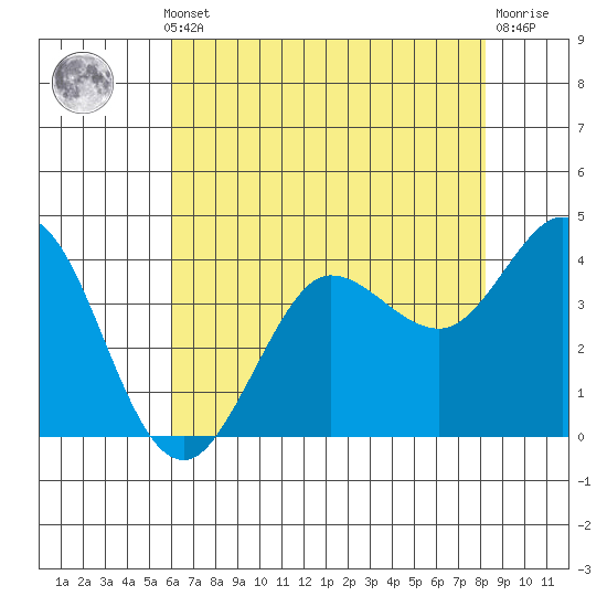 Dillon Beach tide chart for Monday, May 12, 2025