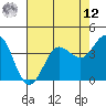 Dillon Beach tide chart for Monday, May 12, 2025