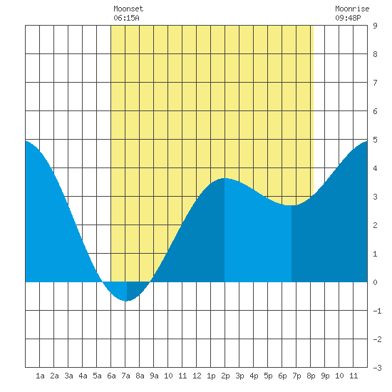 Dillon Beach tide chart for Tuesday, May 13, 2025