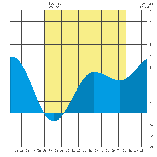 Dillon Beach tide chart for Wednesday, May 14, 2025