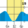 Dillon Beach tide chart for Monday, May 19, 2025