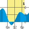 Dillon Beach tide chart for Thursday, May 1, 2025
