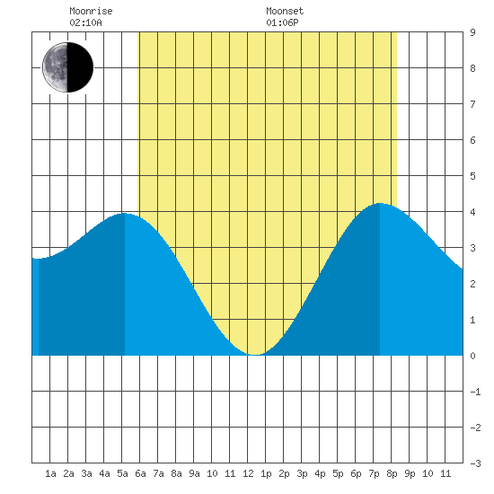 Dillon Beach tide chart for Tuesday, May 20, 2025