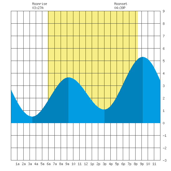 Dillon Beach tide chart for Friday, May 23, 2025