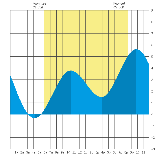 Dillon Beach tide chart for Saturday, May 24, 2025